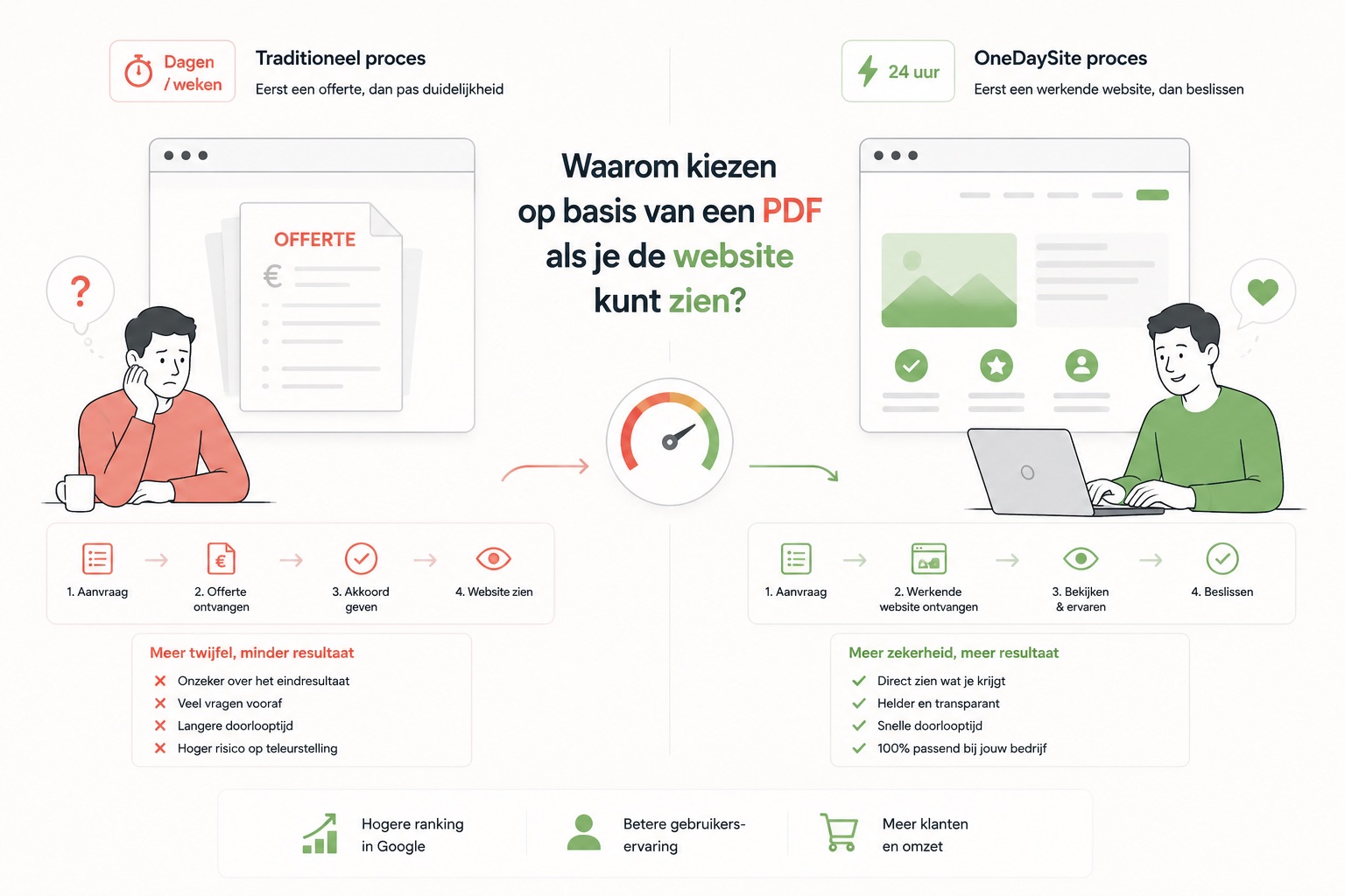 Traditioneel proces met een offerte-PDF versus het OneDaySite-proces met een werkende website | One Day Site