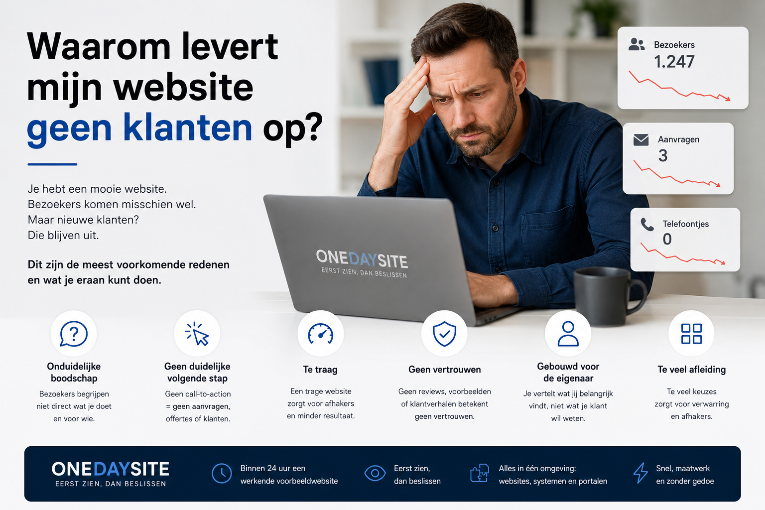 Een Nederlandse ondernemer kijkt gefrustreerd naar een website-dashboard met veel bezoekers maar weinig aanvragen – waarom levert mijn website geen klanten op?